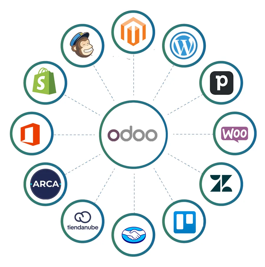 Integraciones de Odoo con ARCA, Tiendanube, Shopify, WooCommerce, Magento, WordPress, Microsoft 365, Mailchimp, Trello, Zendesk y Pipedrive
